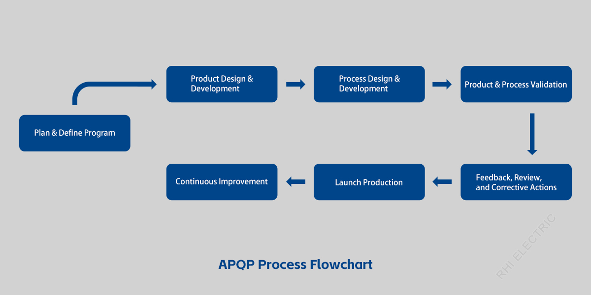 APQP Process