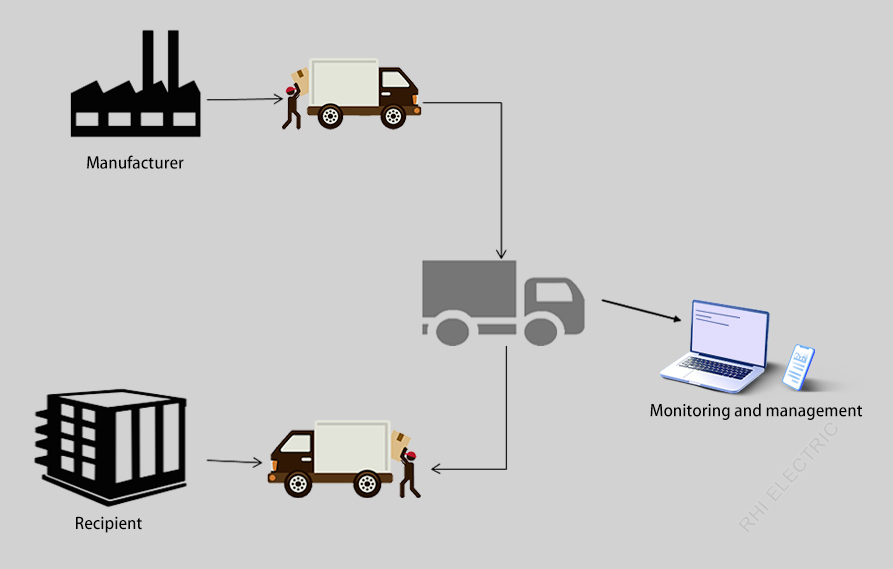 Logistics Tracking and Feedback