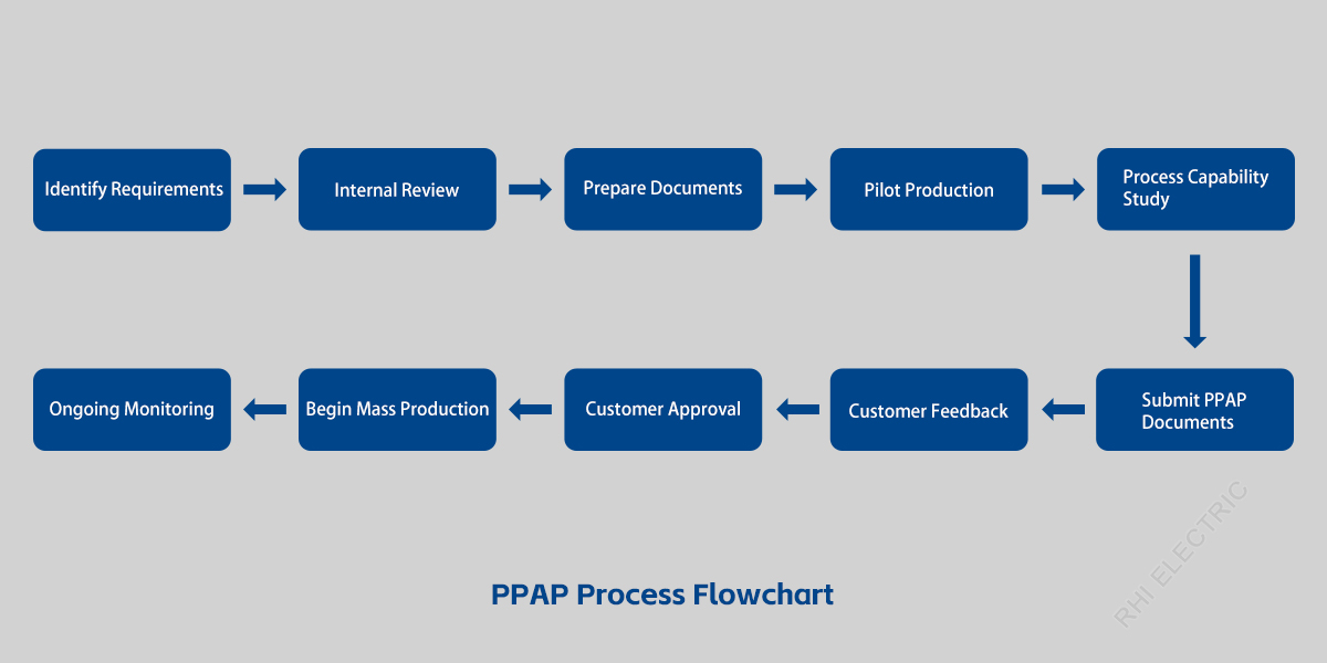 PPAP Process