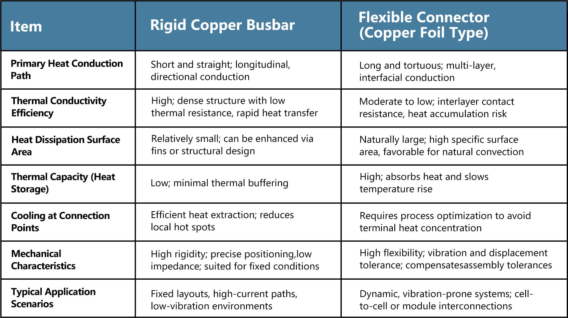 Rigid Copper Busbar vs. Flexible Connector — Thermal & Mechanical Characteristics